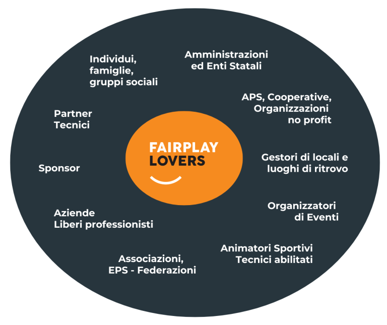 Fairplay Lovers Stakeholder